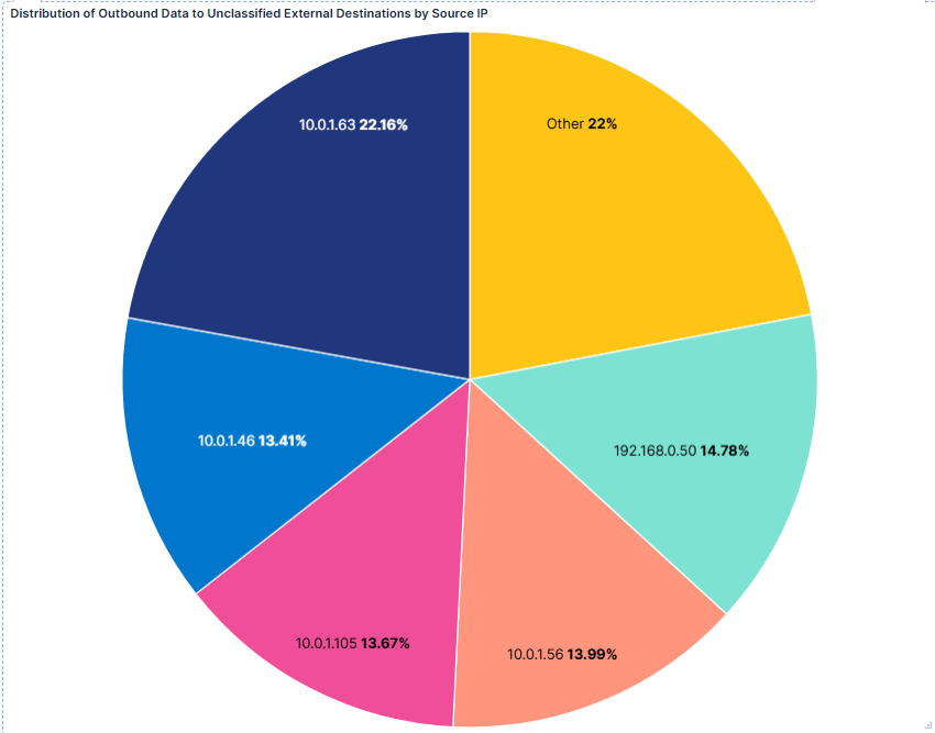 Distribution of Outbound Data to Unclassified External Destinations by Source IP